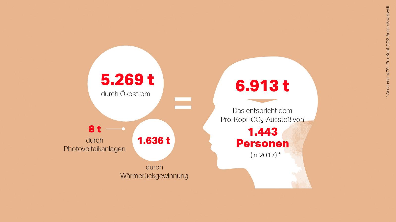 all_sustainability_environment_co2_gallery2_deu.jpg