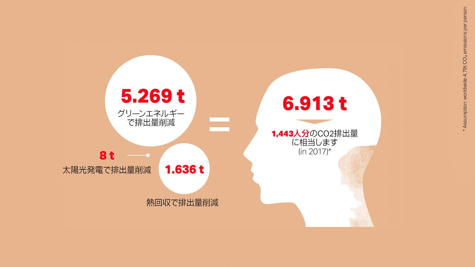 all_sustainability_environment_co2_gallery2_jp.jpg