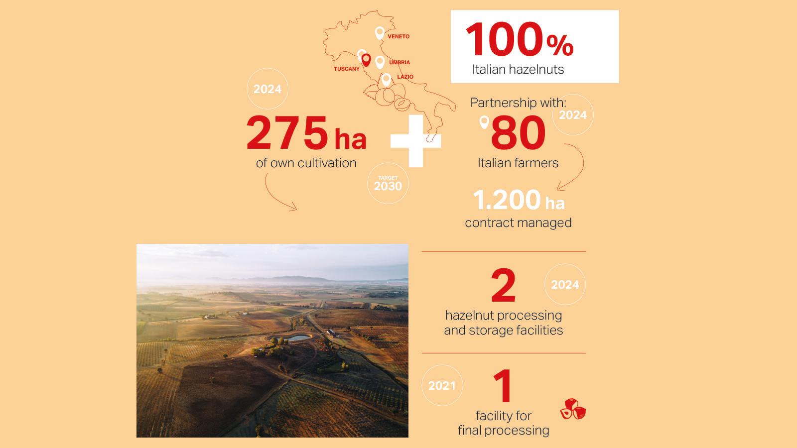 Gallery-1600x900px-Loacker-hazelnut -supply-chain