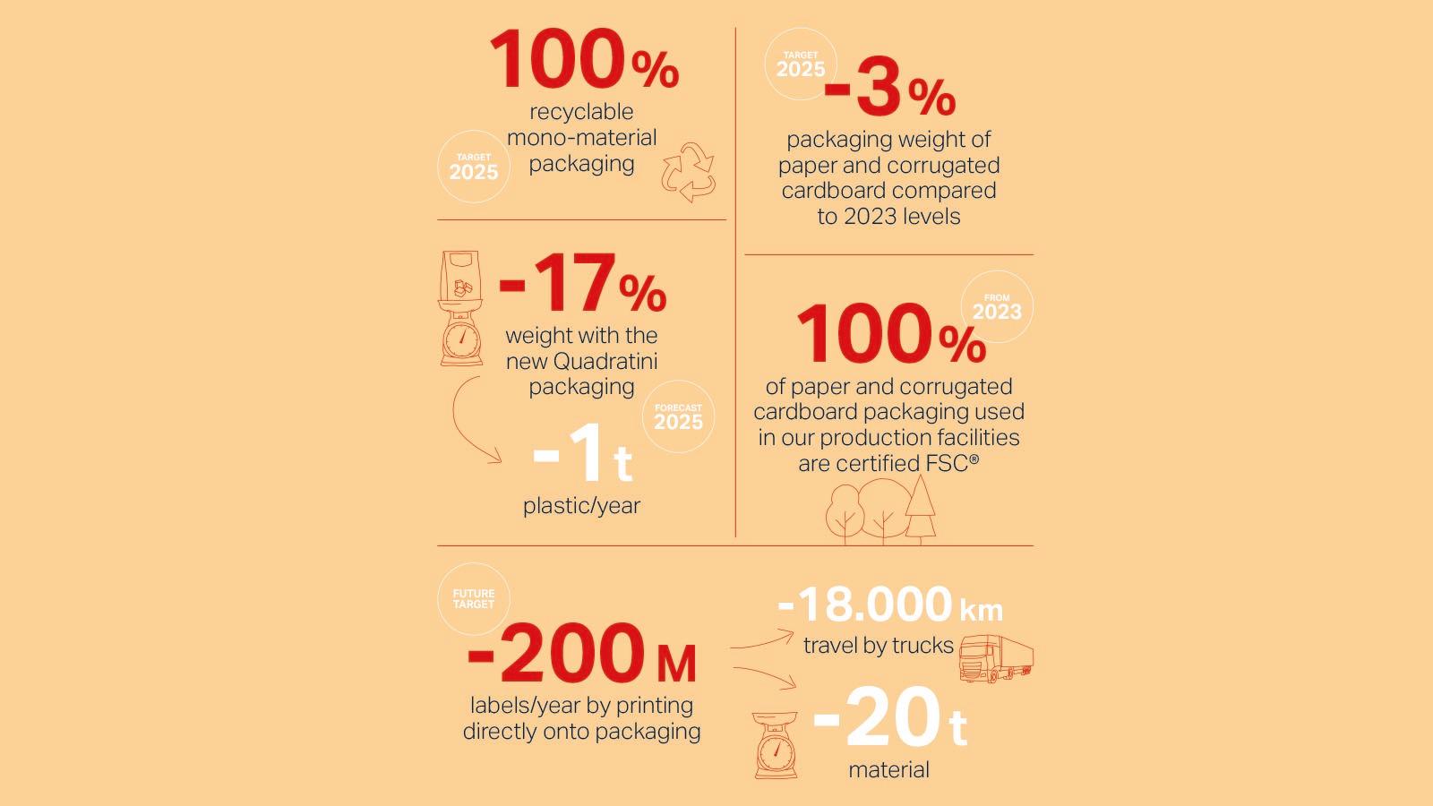 Gallery-1600x900px-Loacker-recyclable-mono-material-packaging