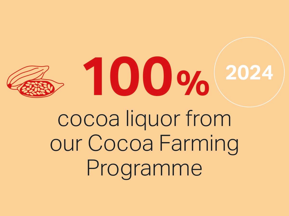 Text-image-1200x900px-Loacker-cocoa-farming-programme
