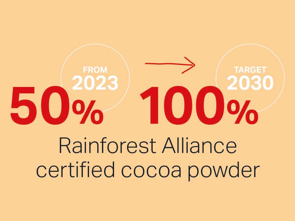 Text-image-1200x900px-Loacker-rainforest-alliance-cocoa