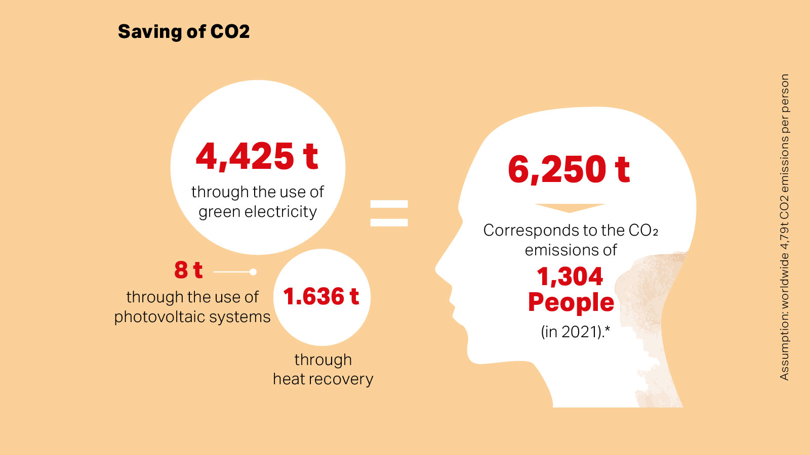 Loacker - Saving of CO2