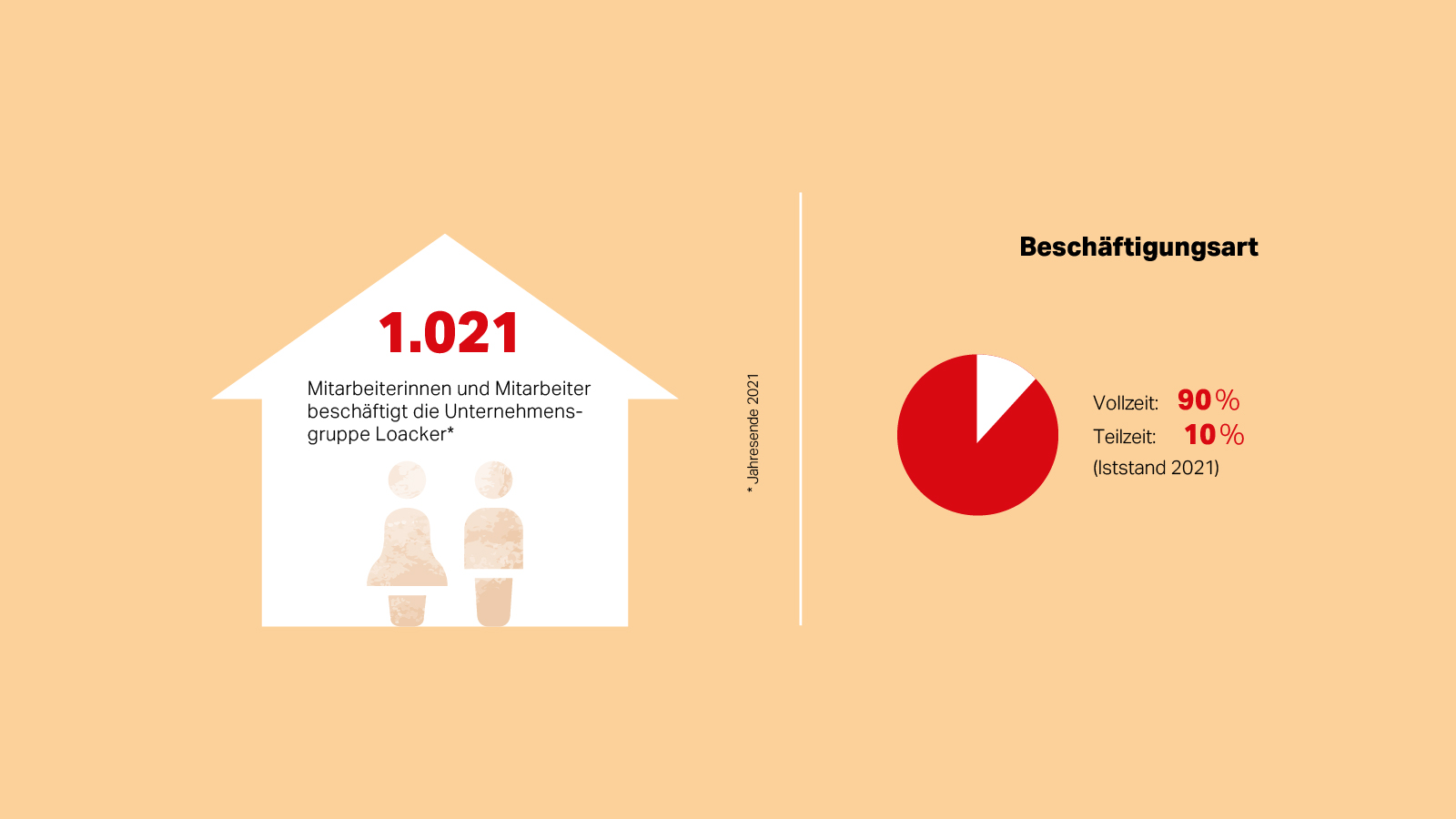 Loacker - Employees total number