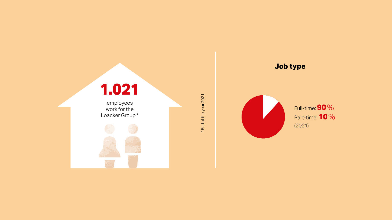 Loacker - Employees total number