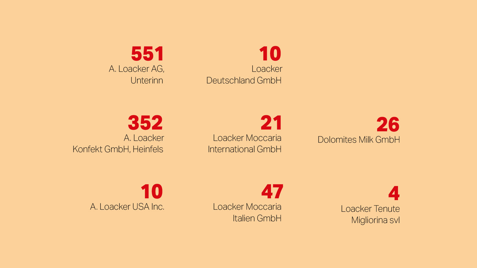 Loacker - Employees location